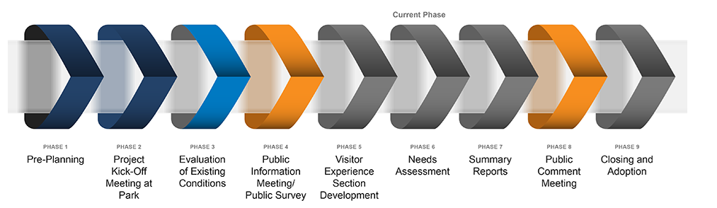 مراحل المخطط العام لنهر مايو